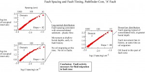PF fault spacing